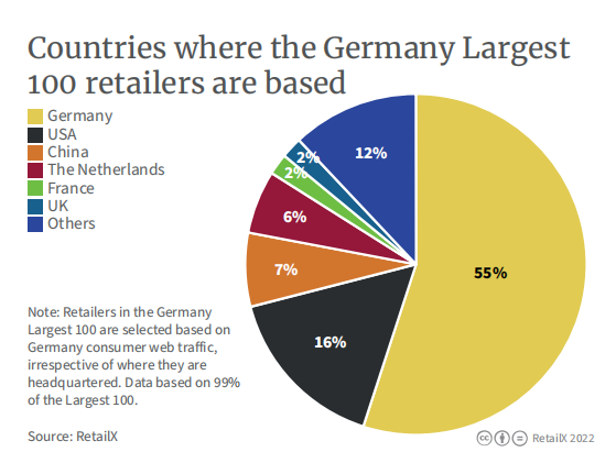 2022年德国电商市场报告