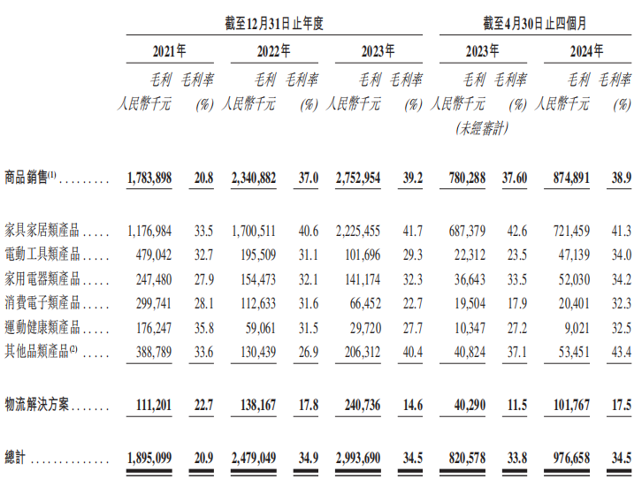 傲基科技再次冲刺IPO：今年前4个月营收28亿，狠赚近2亿