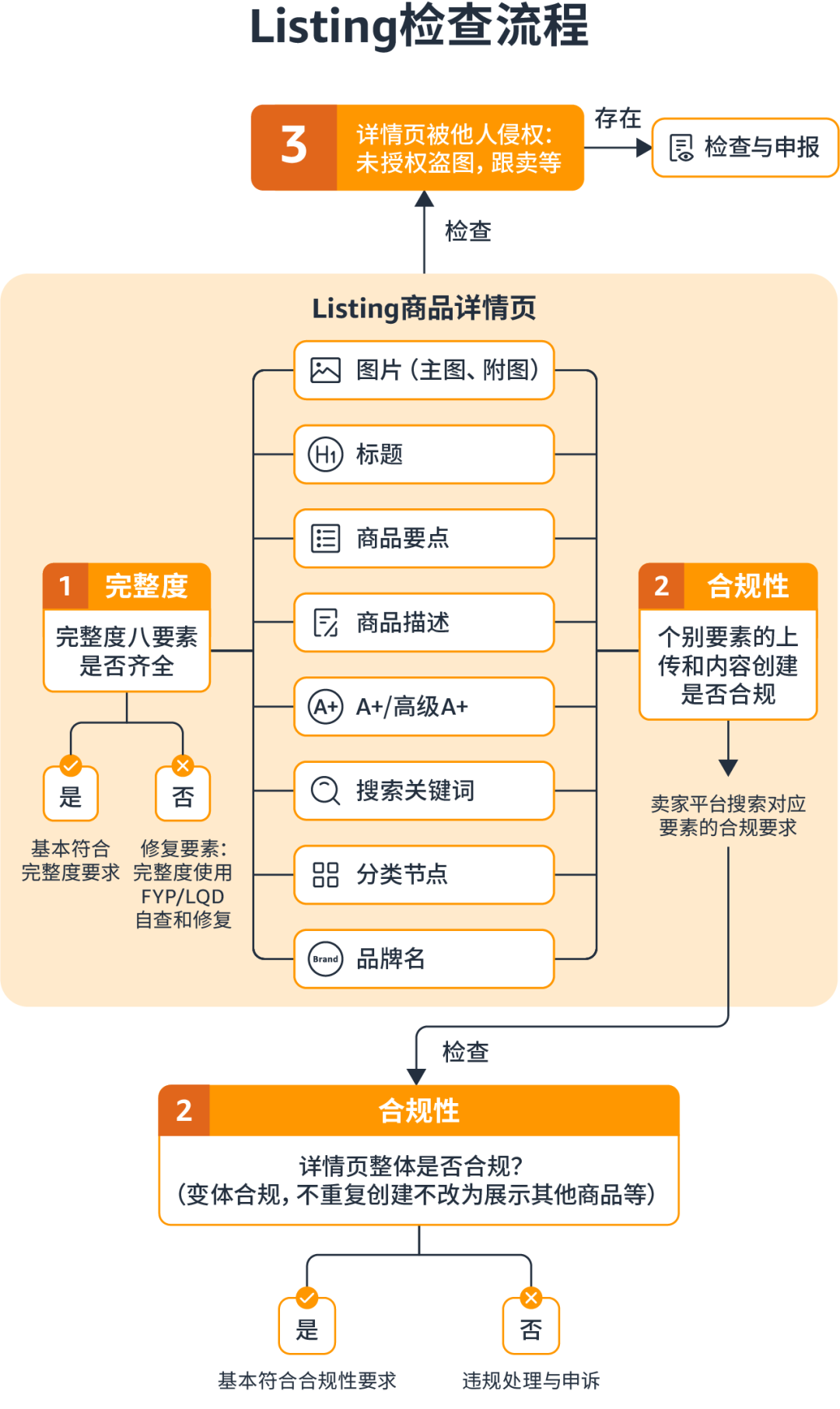 立即检查亚马逊Listing的分类节点，违规可能丢失排名！