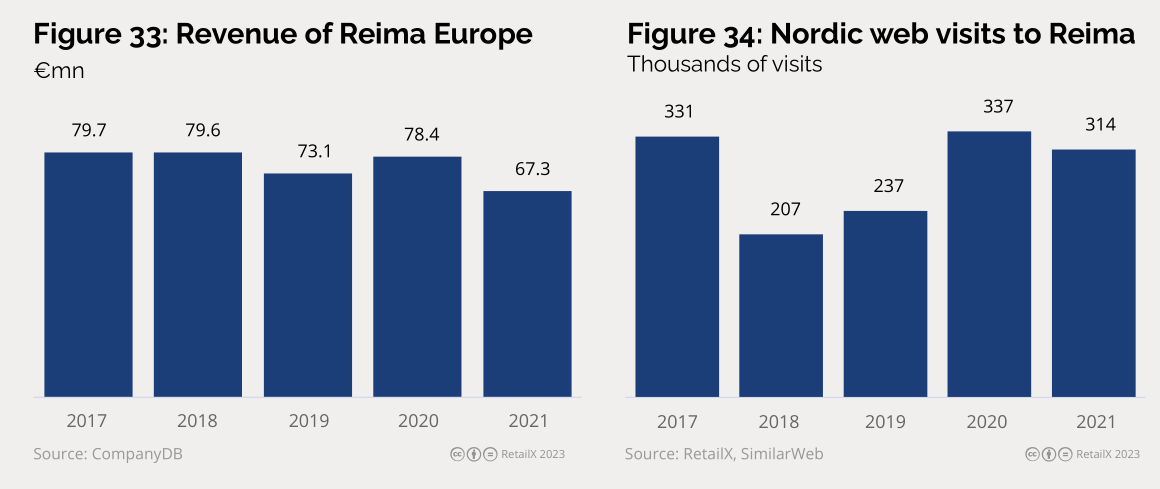 2023年北欧线上时尚市场研究报告