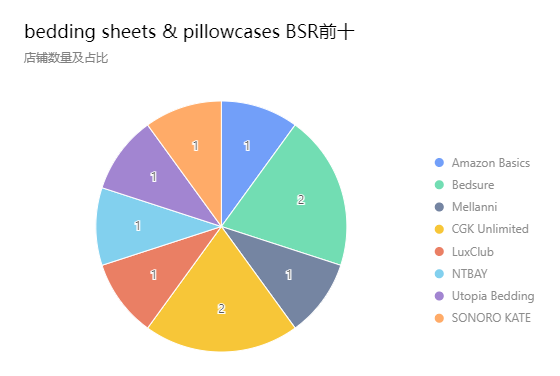亚马逊Best Seller Rank品类分析——(bedding sheets & pillowcases)床单&枕套