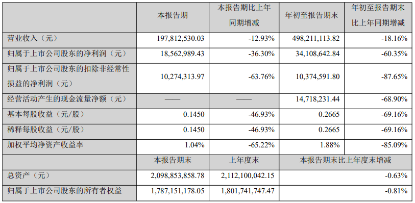 杰美特前三季度营收1.9亿元，同比减少12.93%
