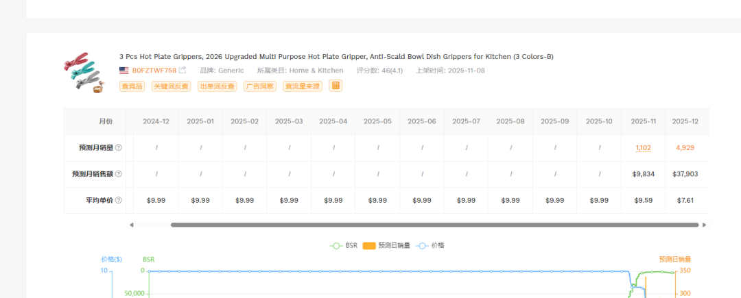 20251224亚马逊产品分析：最近30天出5679单
