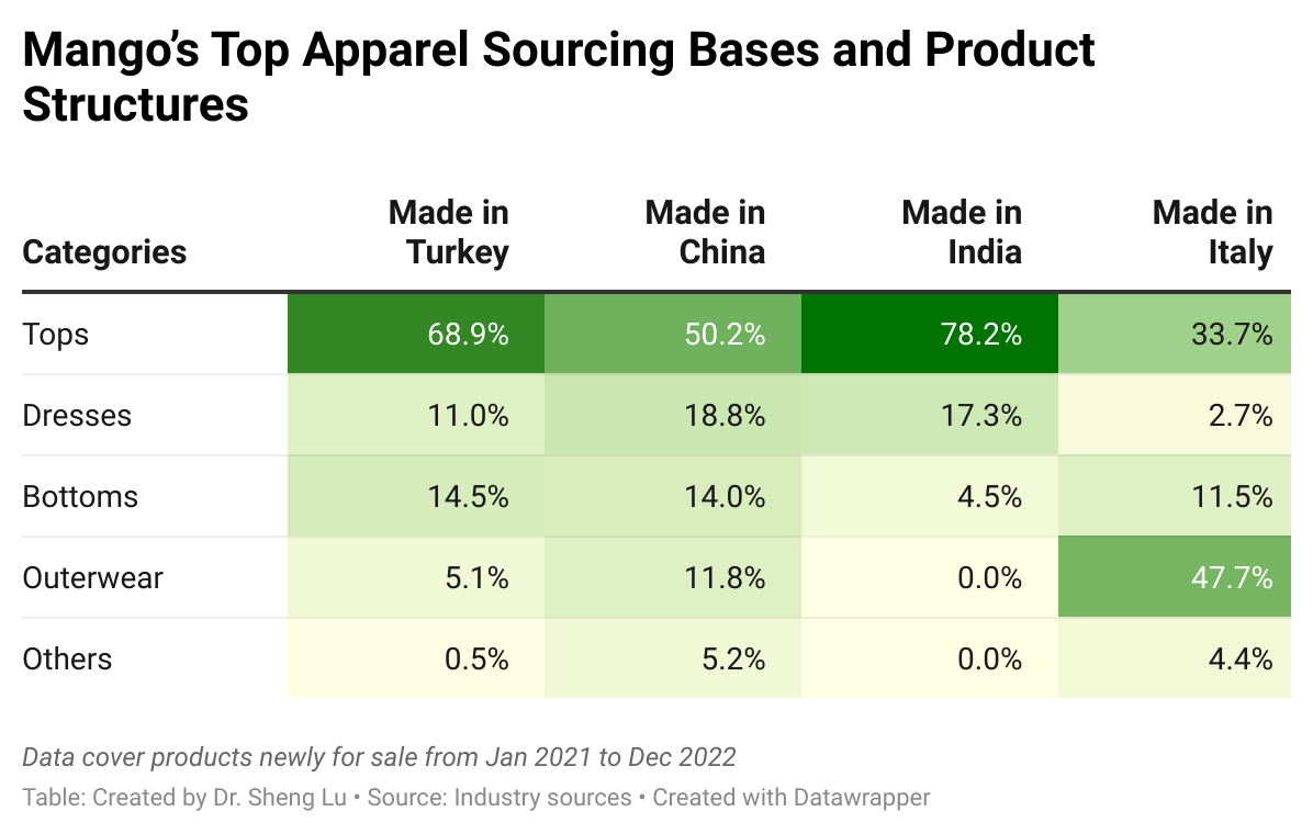 探索服装品牌Mango的采购策略