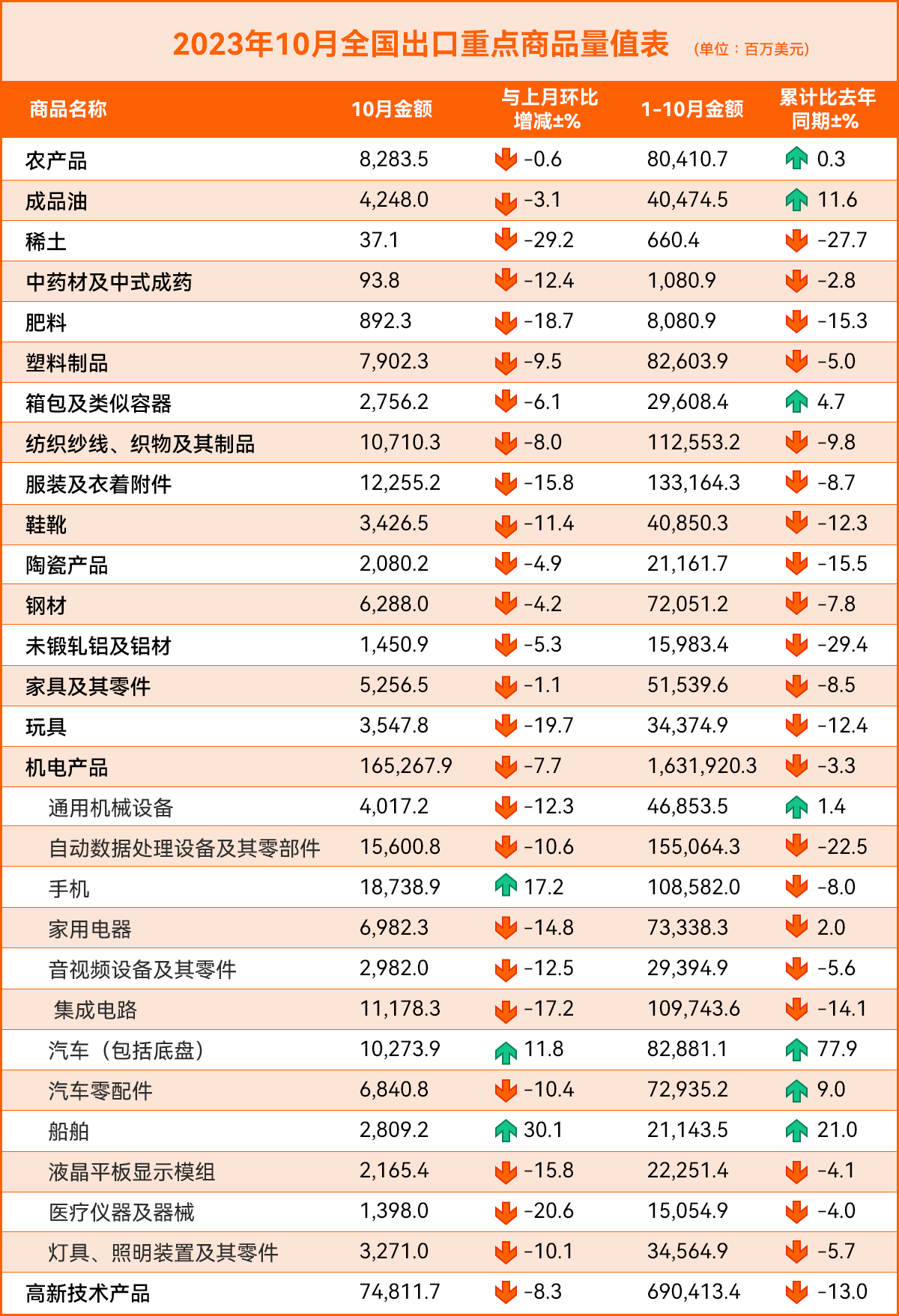 10月外贸数据出炉！同比下降6.4%，表现不如预期！