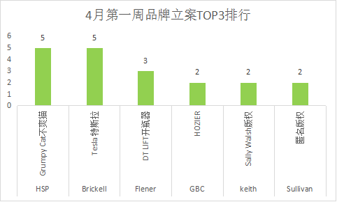 重磅!4月首周案件大揭秘:特斯拉维权连起6案引爆跨境界,TOP维权品牌揭晓