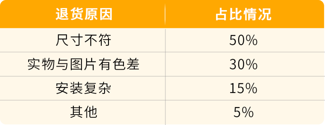 亚马逊卖家必看！大促后降退货4步法，稳赚不亏