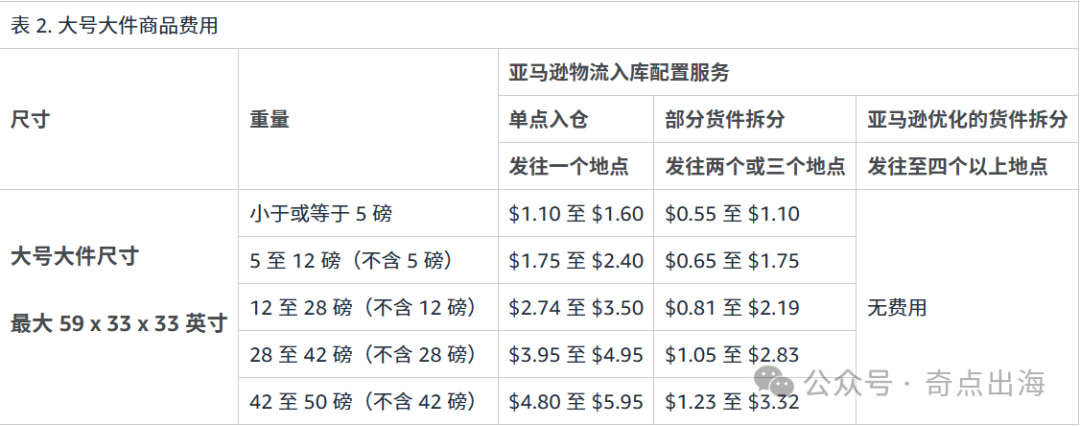 没涨价！2025年亚马逊美国站销售佣金和物流费用政策发布！