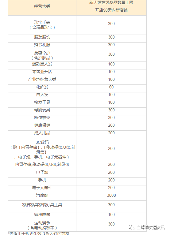 2022年速卖通平台最新政策;企业入驻信息要求及商品发布数规则一定要了解哦
