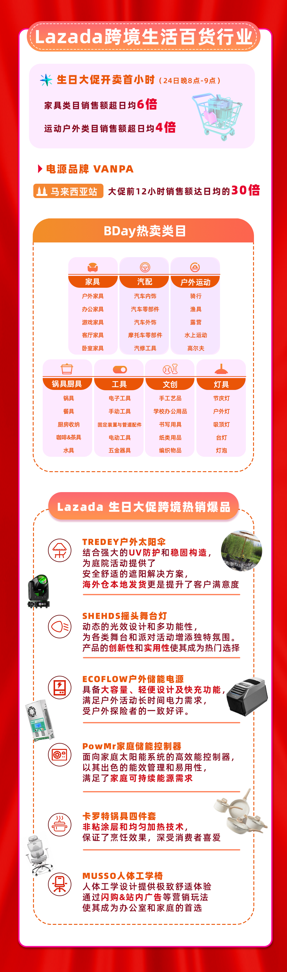 Lazada跨境业务多类目翻倍增长,这些趋势产品都卖爆了!