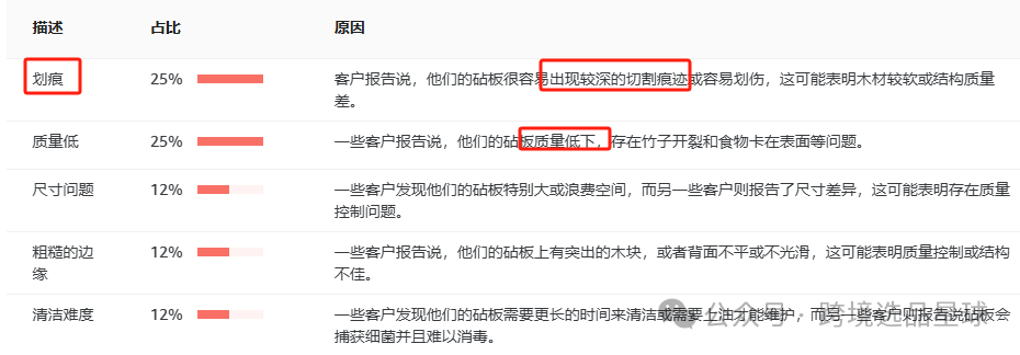 亚马逊选品热门产品解读第42期，产品材质不同价格差别大的砧板数据分析