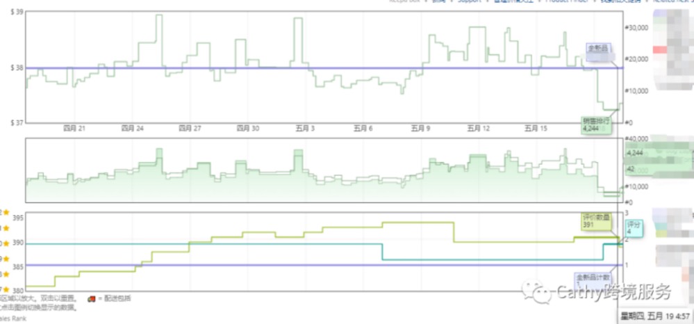 加拿大大小类目排名第一! 连续稳定出单五天!点击查看多个优秀案例