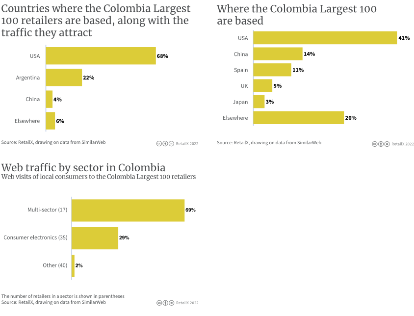 2022年拉丁美洲電商市場報告