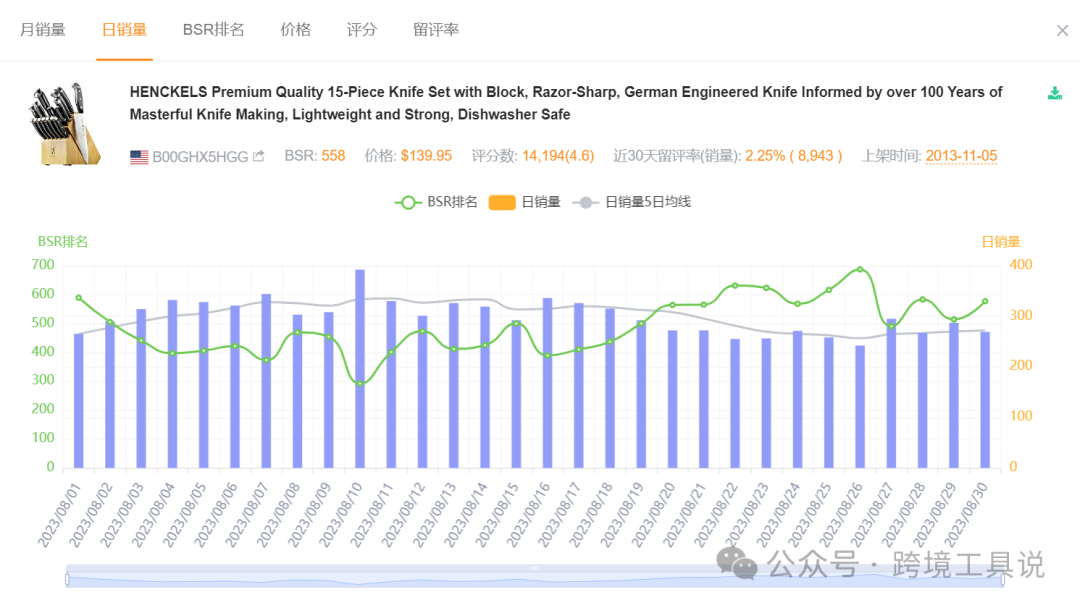亚马逊BSR排名趋势VS销量趋势,谁更胜一筹？