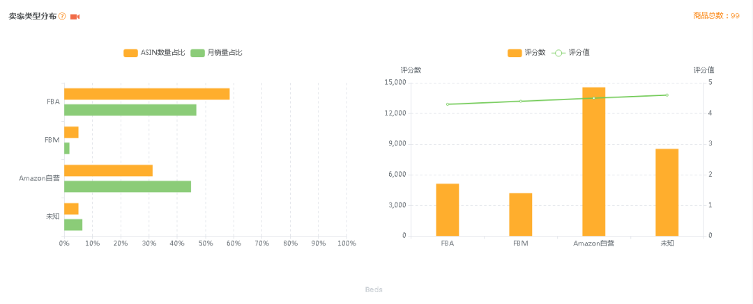 【亚马逊】宠物狗床选品市场分析报告