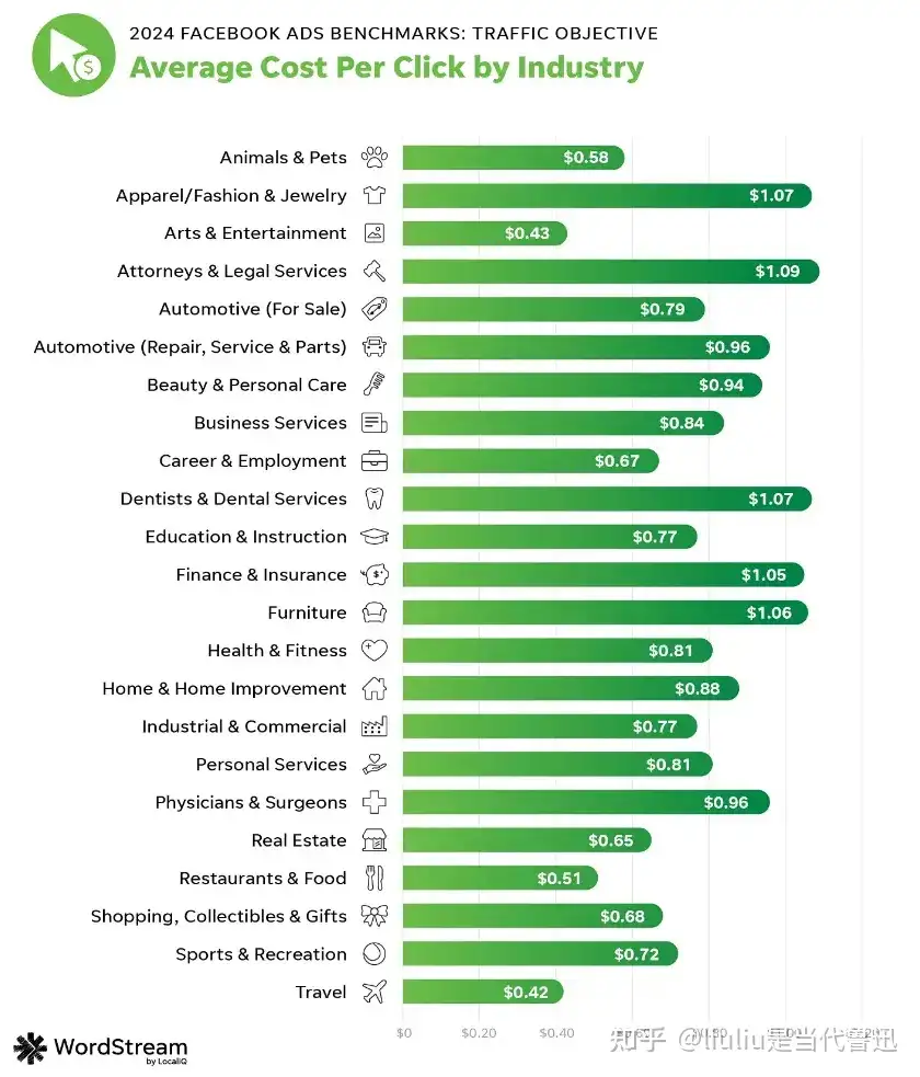 Facebook的广告回报率