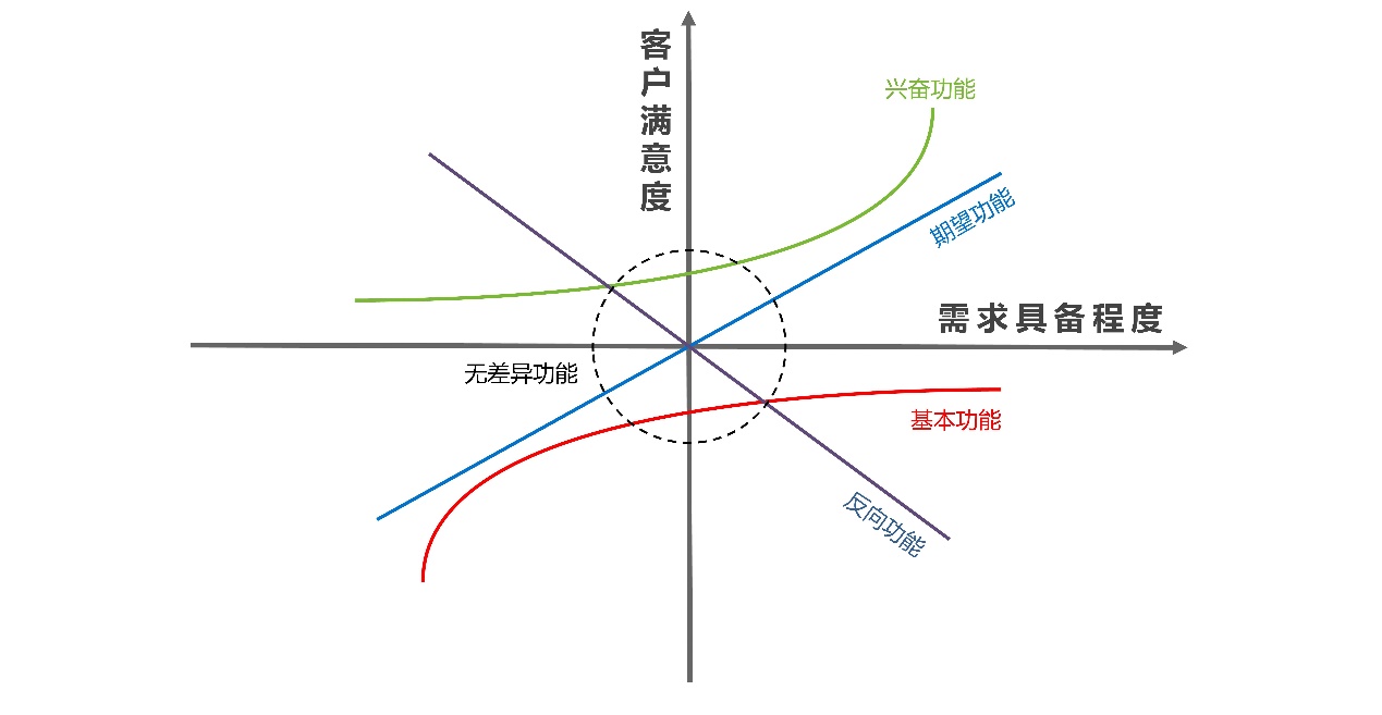 亚马逊卖家们，你的产品功能又多又好，为什么干不过竞争对手？