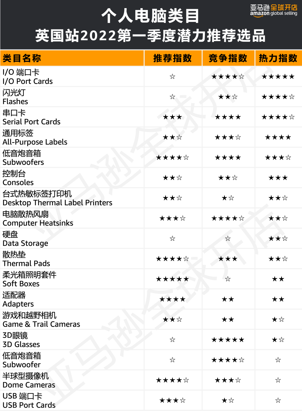 人均消费近7500元?!亚马逊欧洲站的买家们为哪些品类狂撒钱?