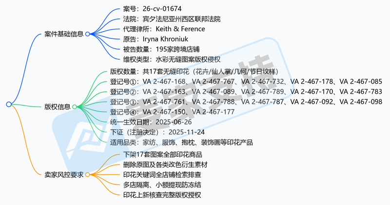 26-cv-01674｜Iryna Khroniuk版权TRO横扫三大平台，195店涉案起诉！