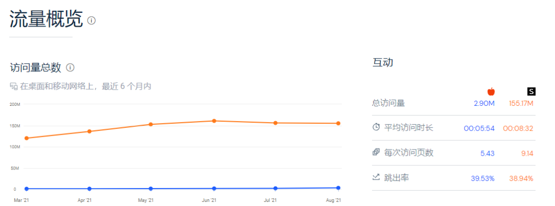 估值已超10亿美元！跨境DTC品牌Cider正在“追赶”SHEIN