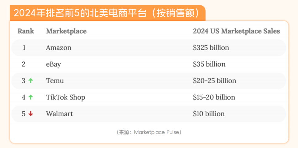 解读亚马逊的7个问题