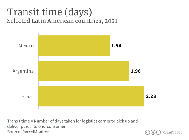 2022年拉丁美洲電商市場報告