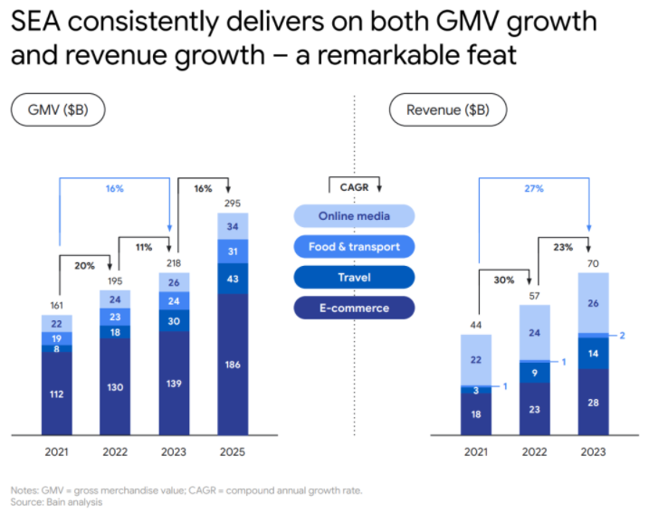 深度解讀：1390億美元的東南亞電商市場，真正的機遇在哪？
