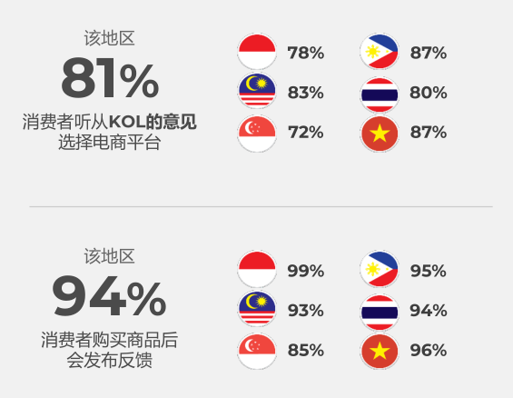 “重視包裹跟蹤”、“喜歡送貨上門”，東南亞電商報告出爐！