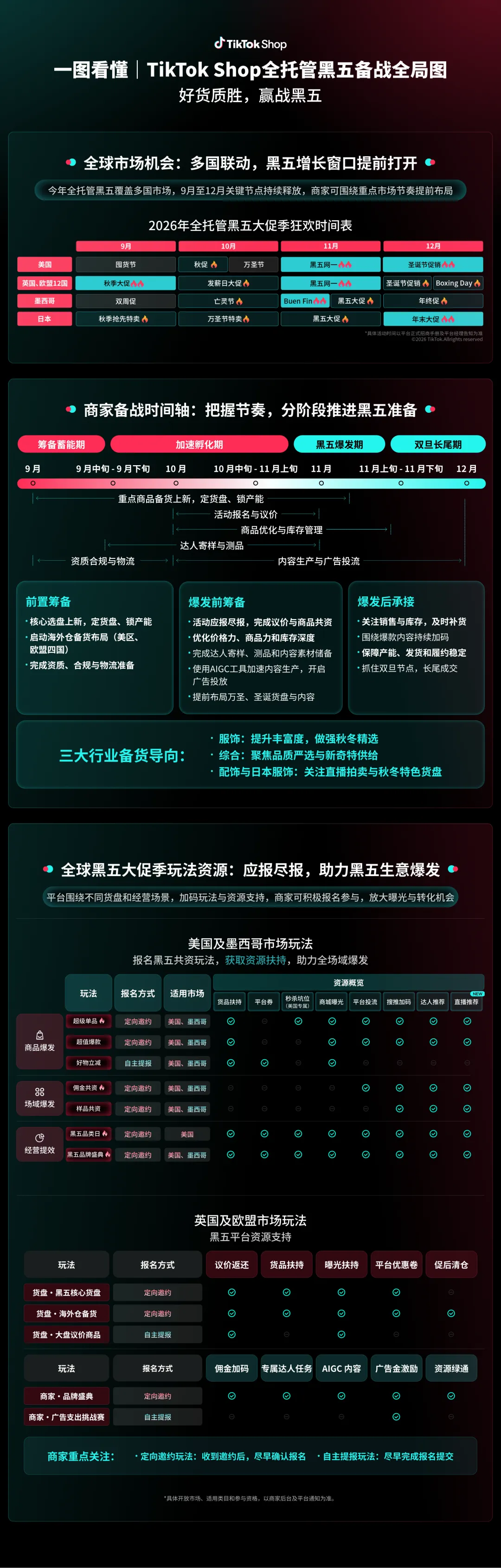 市场更广、劲头更足的TikTok Shop黑五大促季，全托管商家的备战节奏会有哪些变化？
