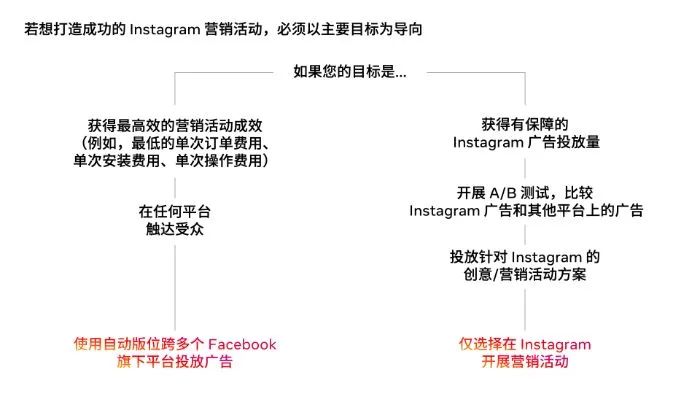 如何利用 Instagram实现品牌成长