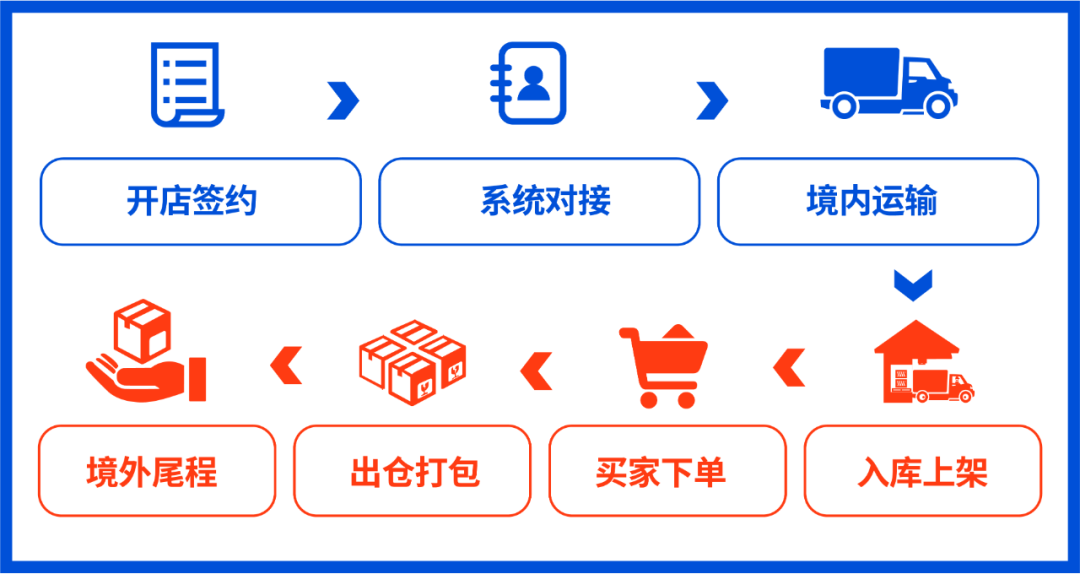 中国南宁境内仓大揭秘! 开仓5个月单量增长30倍, 直卖泰国和越南2市场