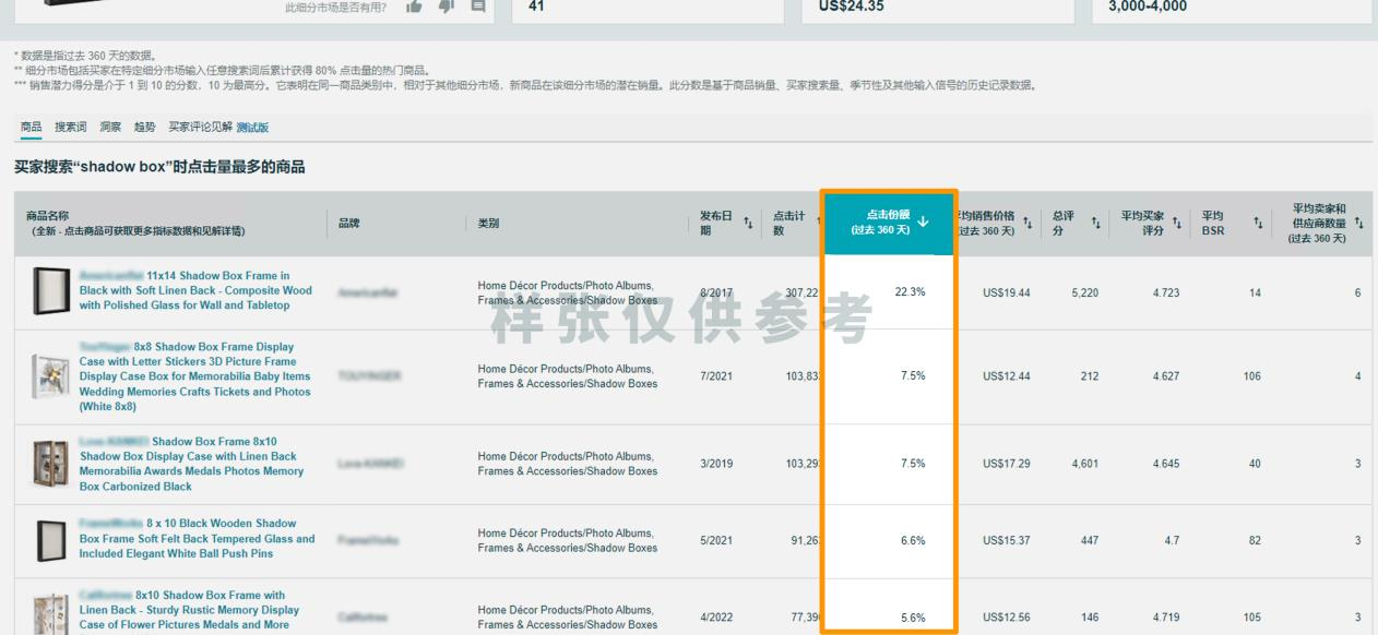 无效广告投放OUT！学会这几招，精准锁定高潜力ASIN作为亚马逊广告投放目标！