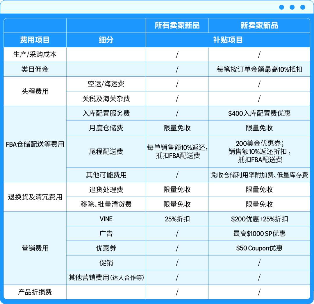 0基础新品冲旺季？请收藏这套关键动作+亚马逊补贴清单！