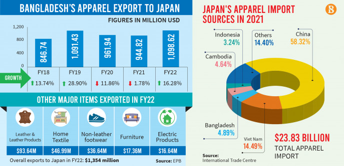 孟加拉国服装出口日本将突破20亿美元，抢占中国订单