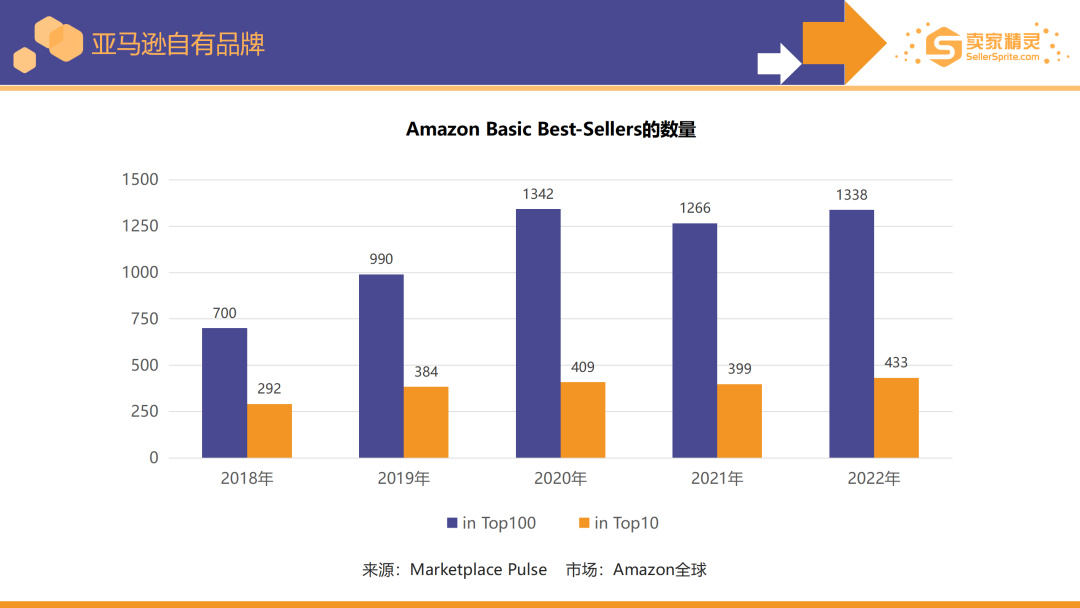 卖家精灵出品|亚马逊2022年度数据报告