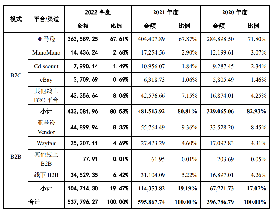大卖仍被“绑”在亚马逊战车上！封号潮过去三年了