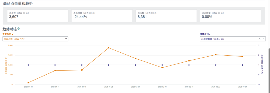 摸清亚马逊竞品关键词预算和投产效果，找到自己的突围缺口
