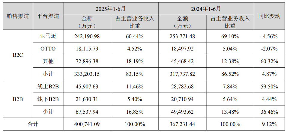 这半年，致欧科技50%对美出货产能转移至东南亚，还用AI省下大钱