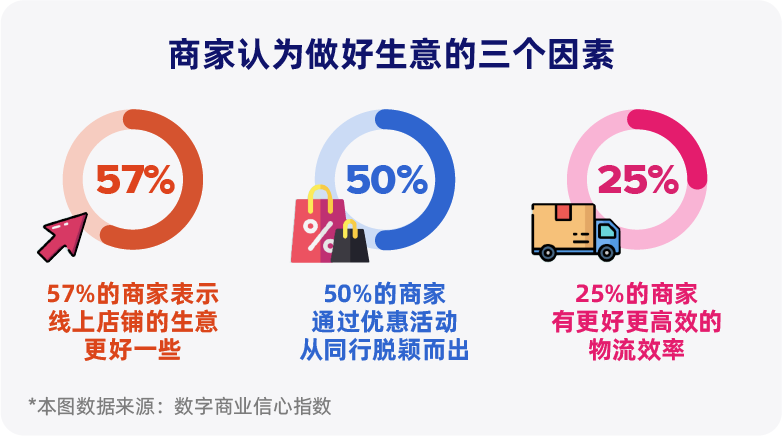 信心爆棚！东南亚昂首迈进电子商务新时代