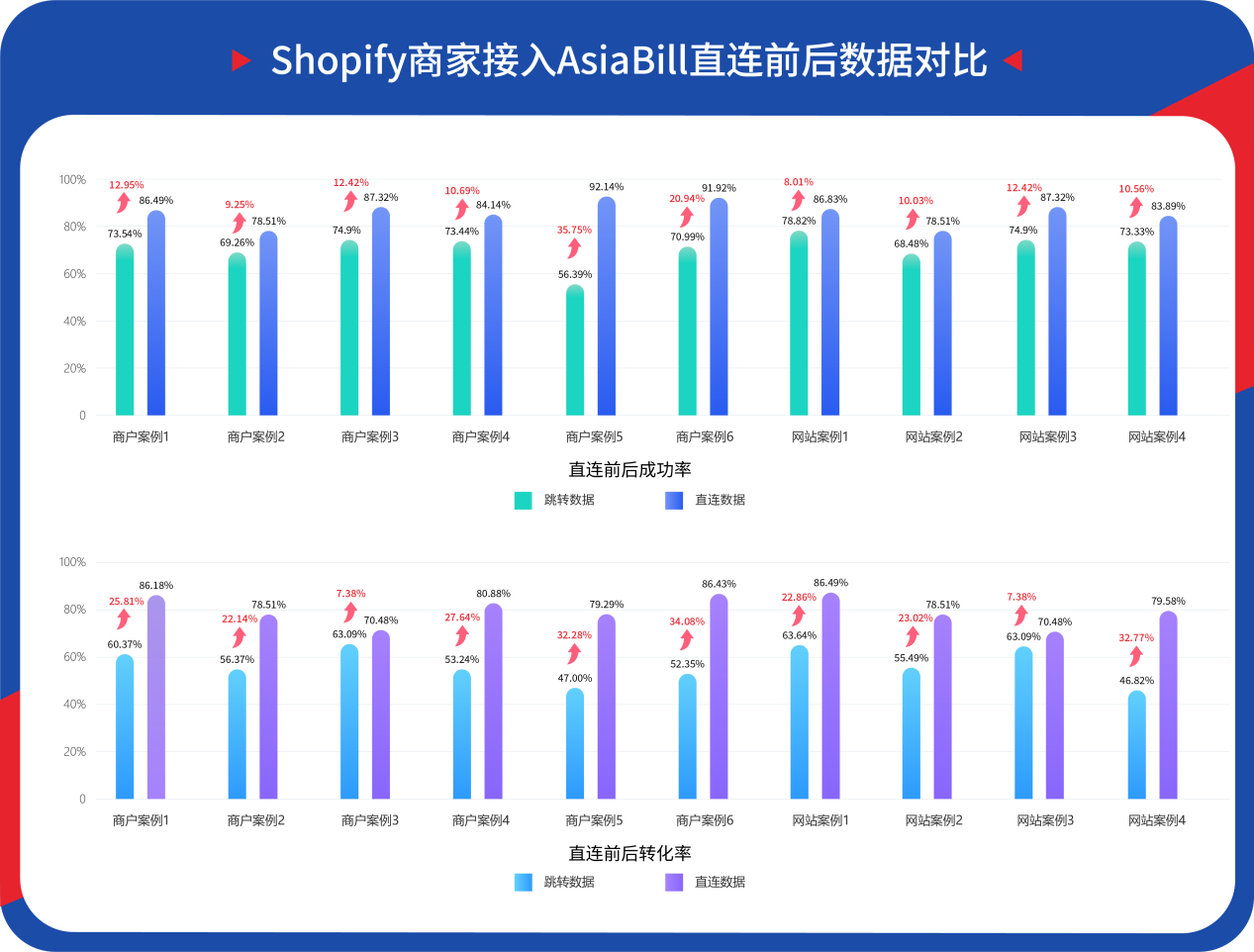 订单成功率/转化率增长30%！一文教您如何接入Shopify直连