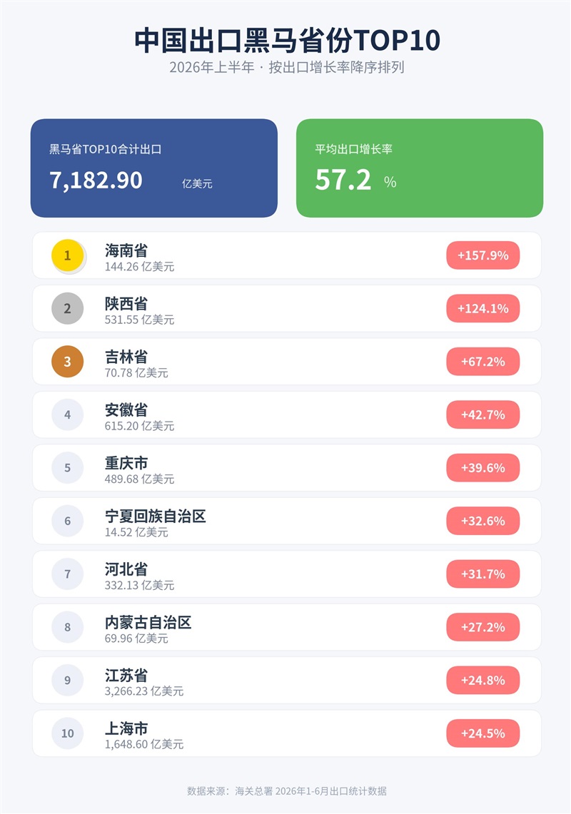 2026年上半年，中国外贸出口城市、市场、商品榜单！前十强又变了
