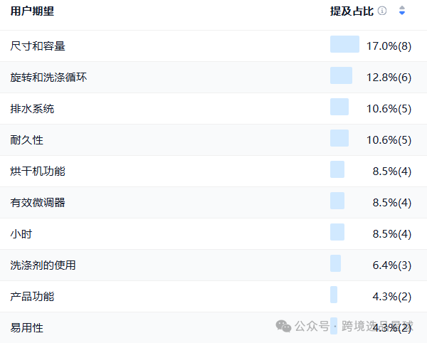 亚马逊选品热门产品第54期，便携洗衣桶市场分析
