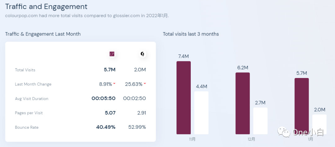 2022最新版网站流量分析工具 Similarweb 详细使用教程
