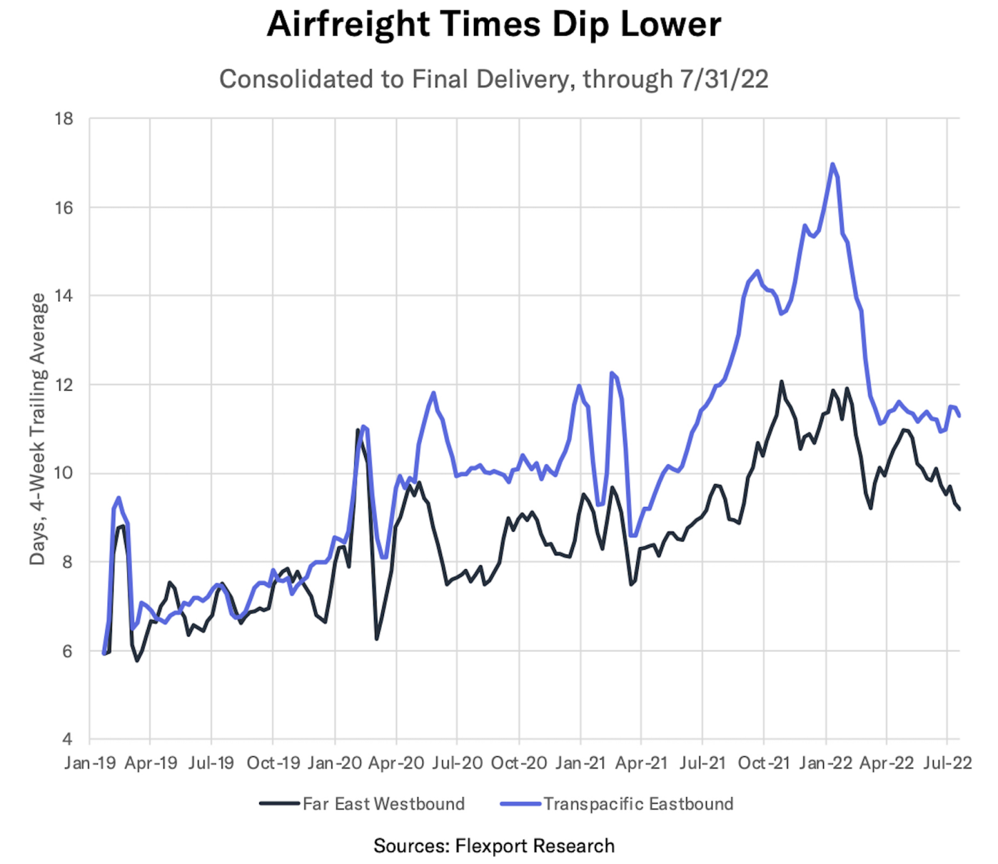 全球经济惨淡，近期运费价格涨跌预告