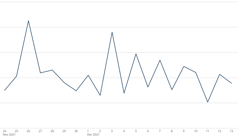 2021年黑五有人日销暴涨，他们都做对了哪些事？