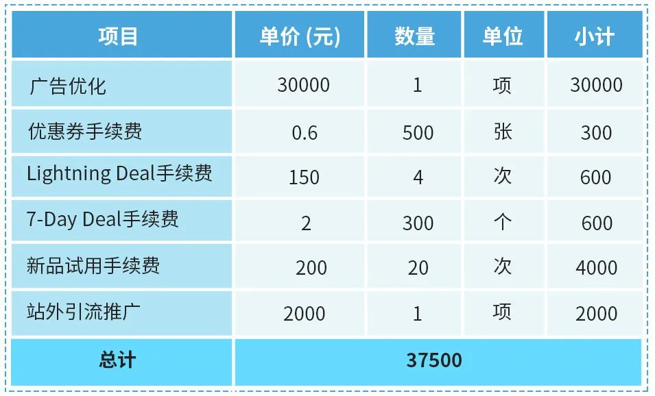 省出业绩翻倍，省出ROI逆袭！亚马逊最优成本计划带你控成本、增流量、涨销量