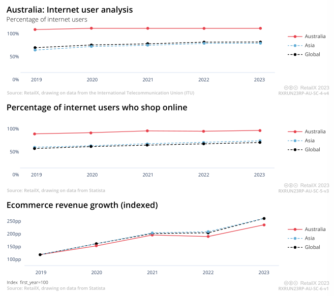 旺季助攻：2023年澳大利亚电商市场报告