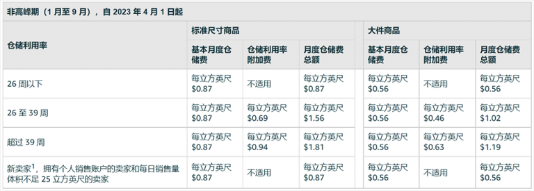 糟心!又有一项费用涨价,2023年起,还有多项配送费用发生变化,卖家该如何保住所剩不多的利润
