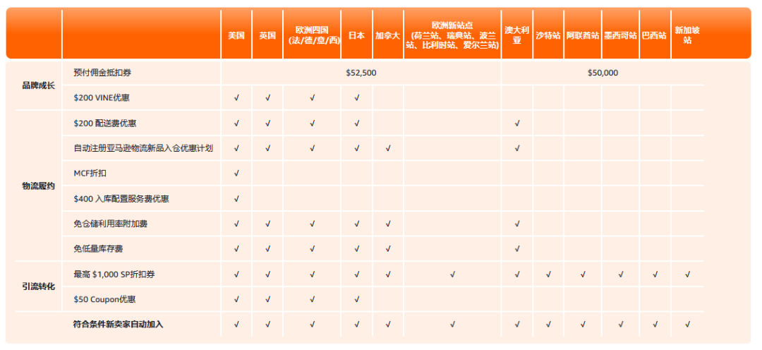 亚马逊发布2026新卖家入门大礼包：最高$5W+佣金抵扣，全球站点可领12次！