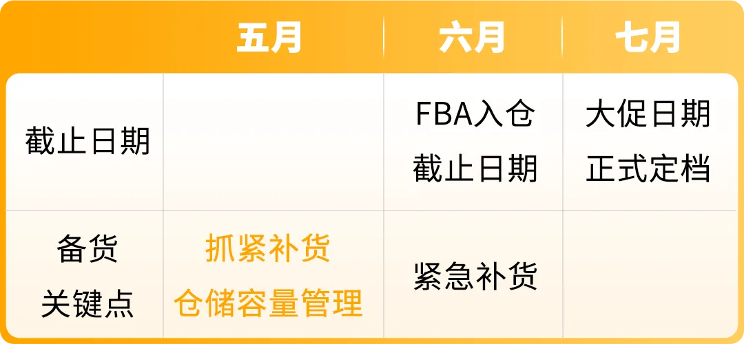 倒计时！2025亚马逊 Prime会员日冲刺+备货清单速查